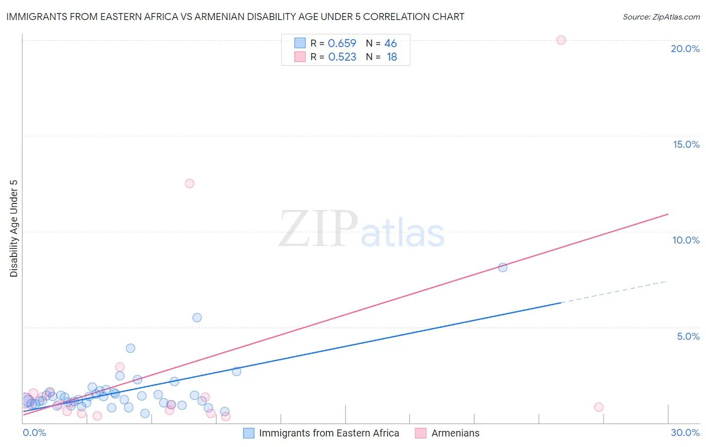 Immigrants from Eastern Africa vs Armenian Disability Age Under 5