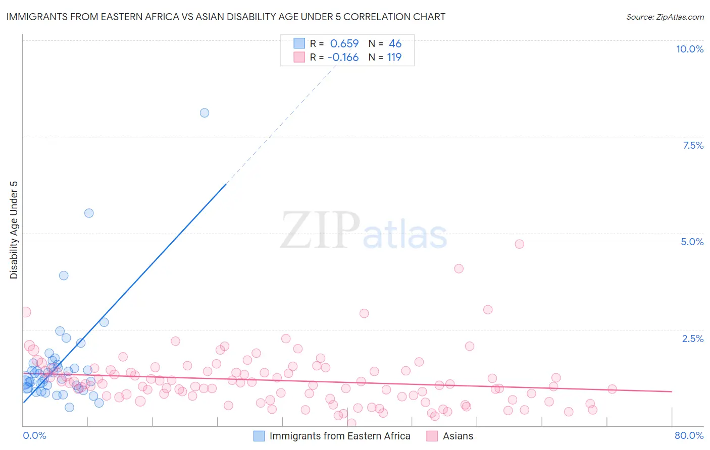 Immigrants from Eastern Africa vs Asian Disability Age Under 5
