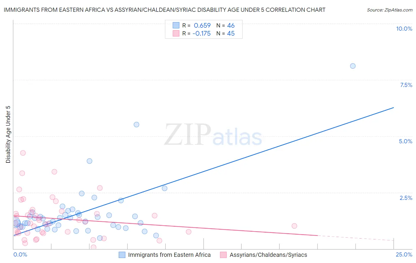 Immigrants from Eastern Africa vs Assyrian/Chaldean/Syriac Disability Age Under 5