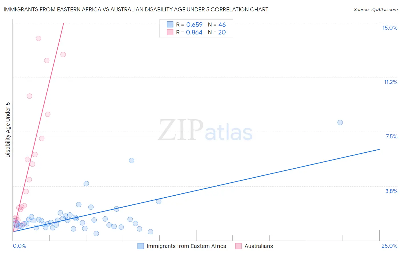 Immigrants from Eastern Africa vs Australian Disability Age Under 5