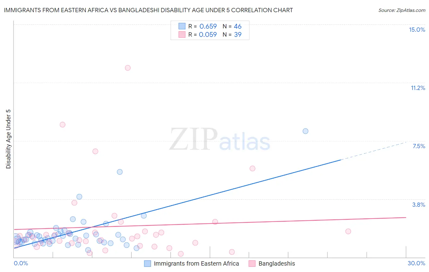 Immigrants from Eastern Africa vs Bangladeshi Disability Age Under 5