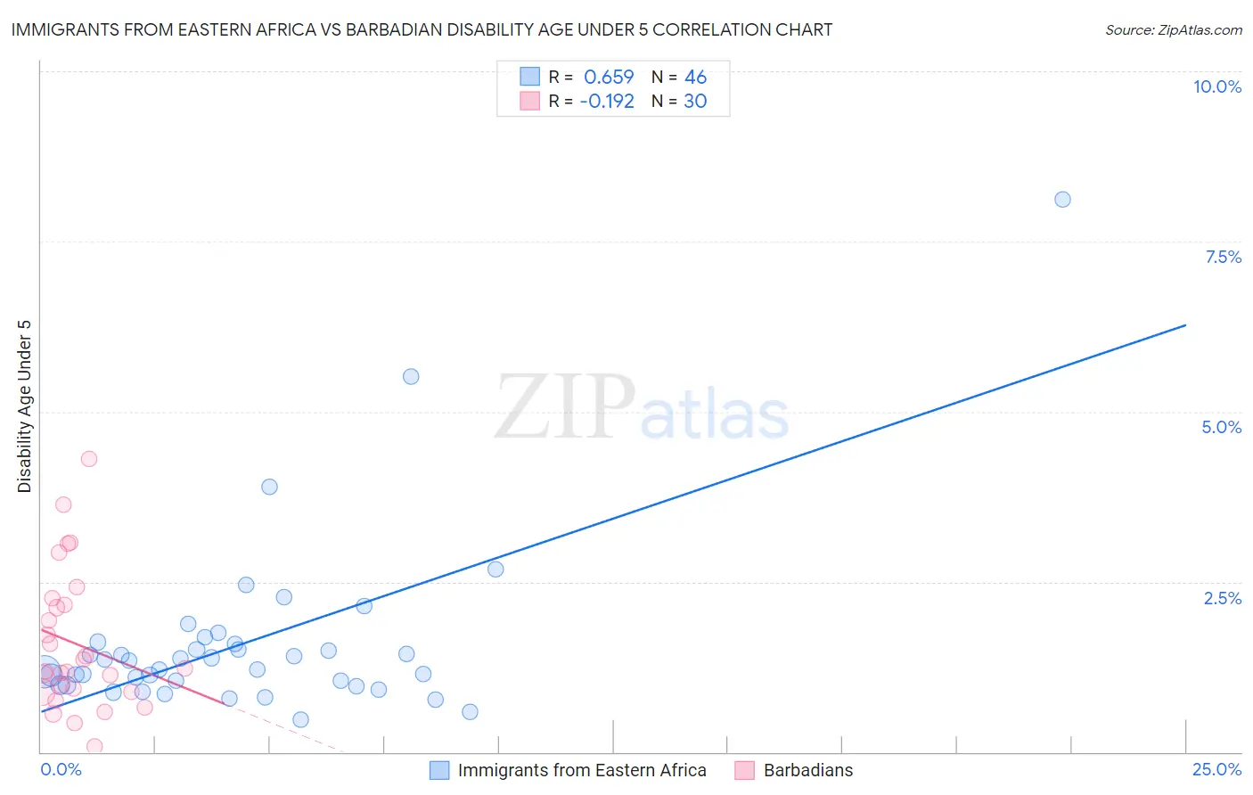 Immigrants from Eastern Africa vs Barbadian Disability Age Under 5