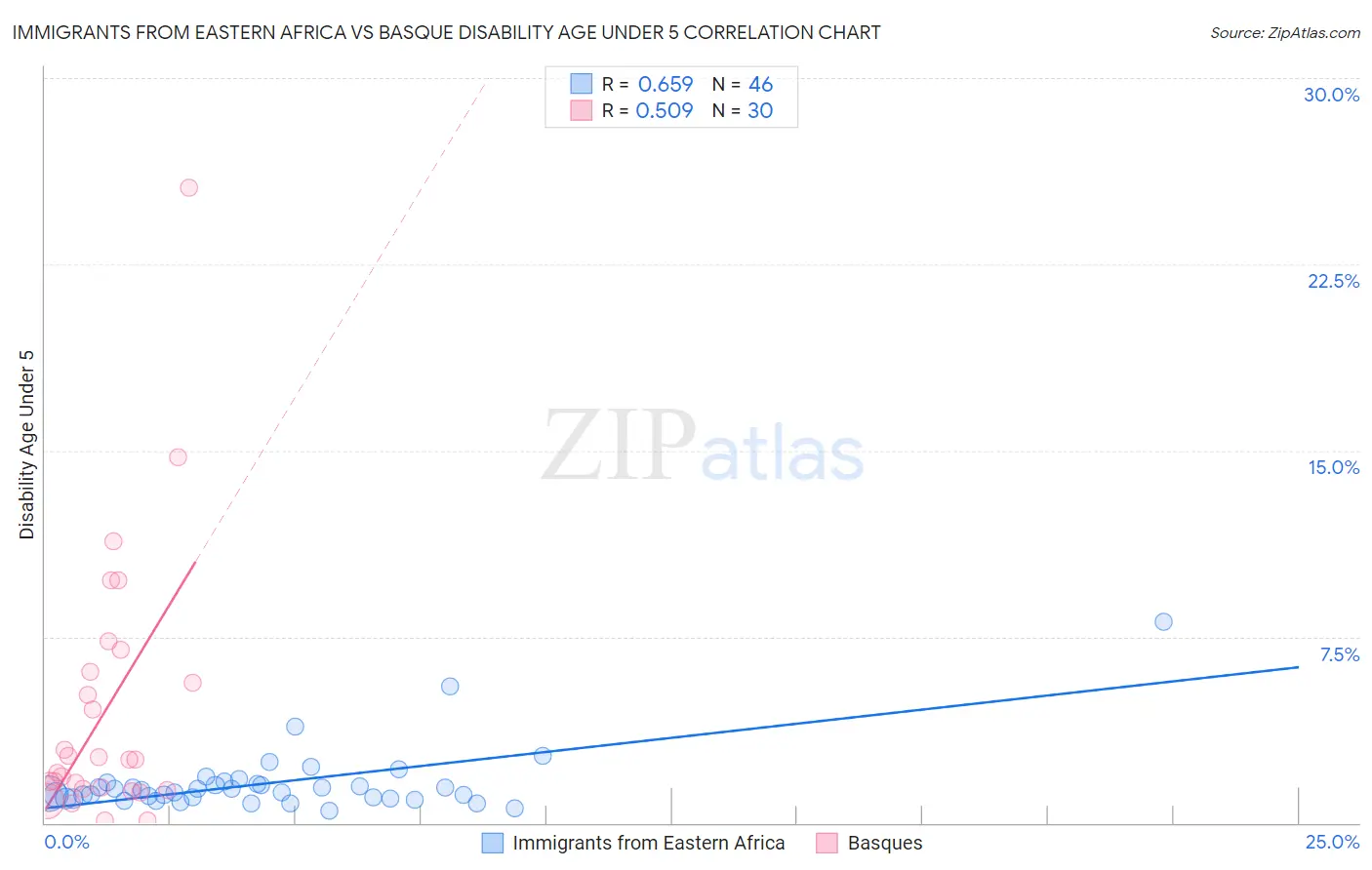 Immigrants from Eastern Africa vs Basque Disability Age Under 5