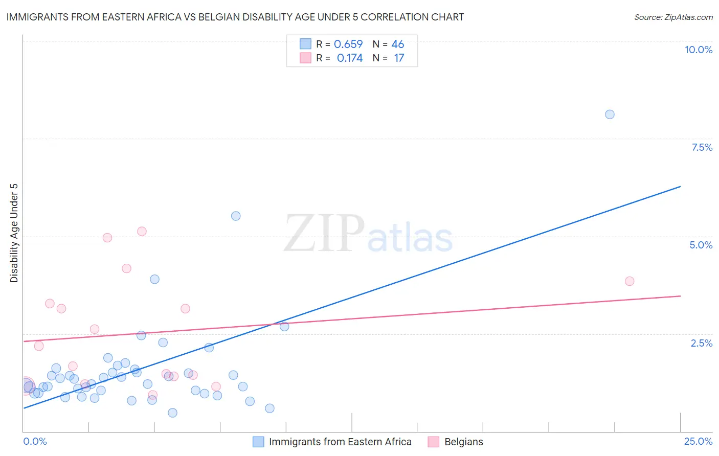 Immigrants from Eastern Africa vs Belgian Disability Age Under 5