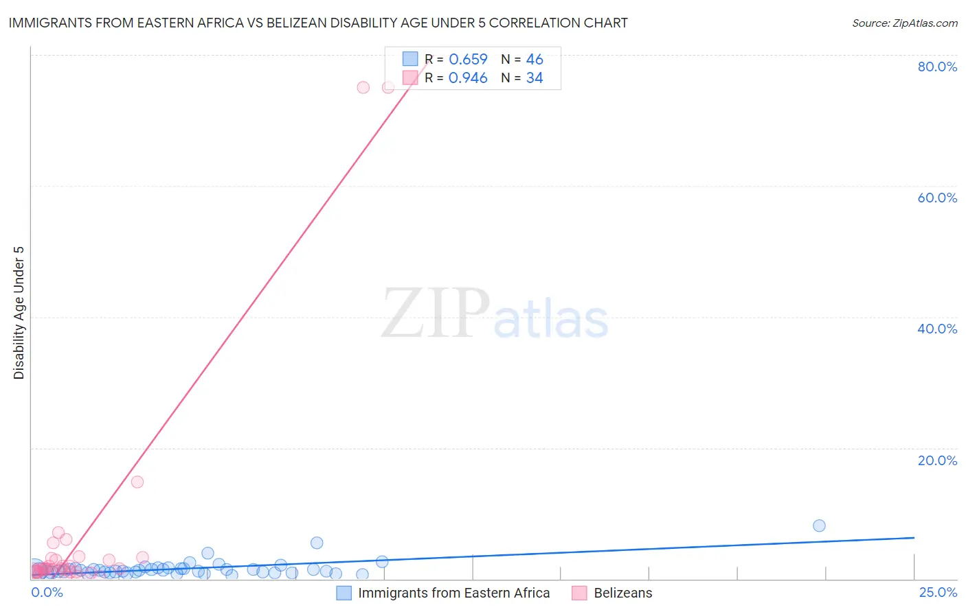 Immigrants from Eastern Africa vs Belizean Disability Age Under 5