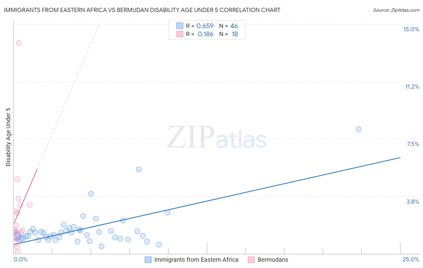 Immigrants from Eastern Africa vs Bermudan Disability Age Under 5