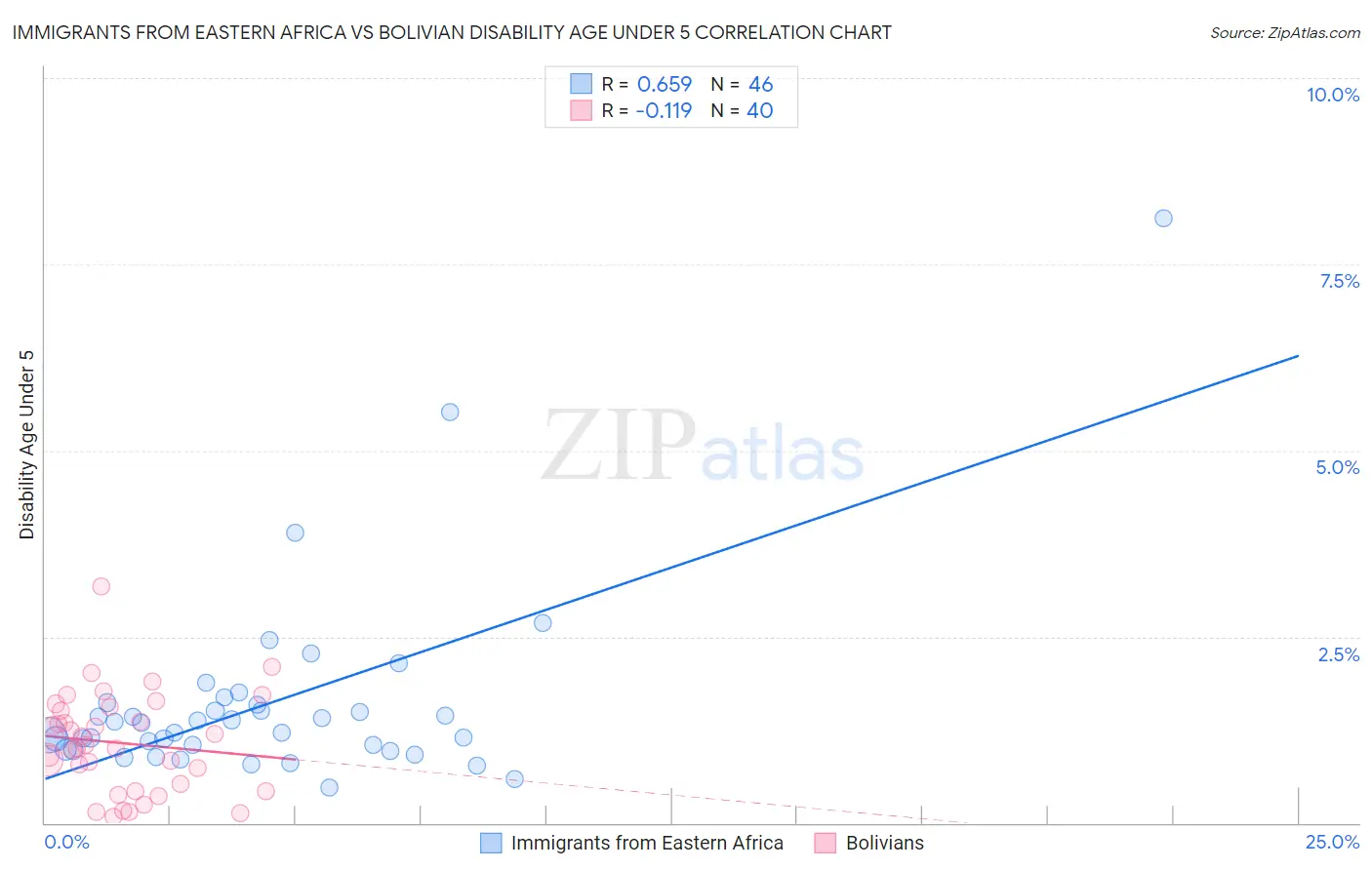 Immigrants from Eastern Africa vs Bolivian Disability Age Under 5