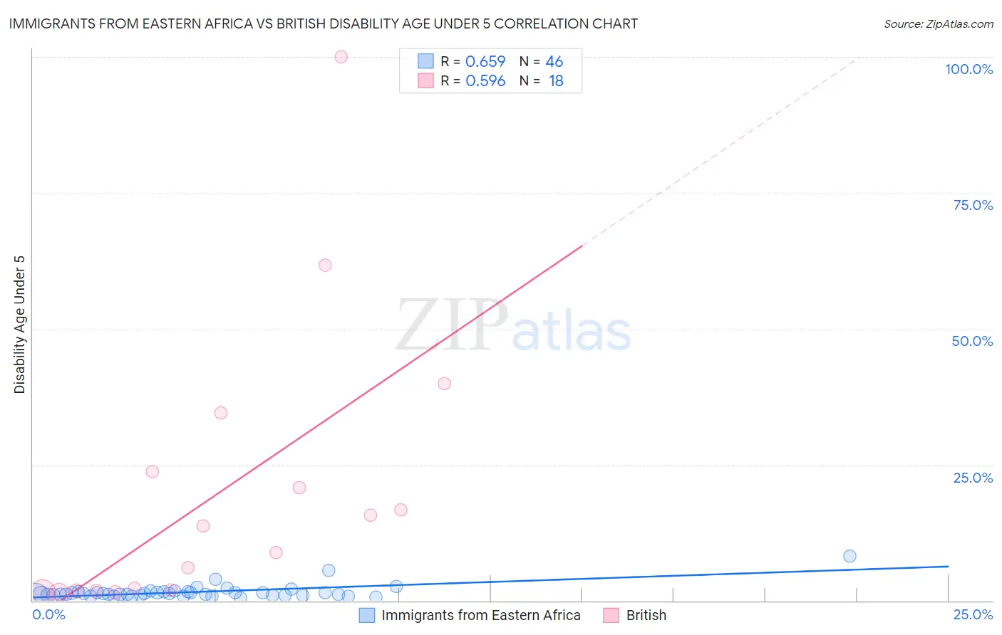 Immigrants from Eastern Africa vs British Disability Age Under 5