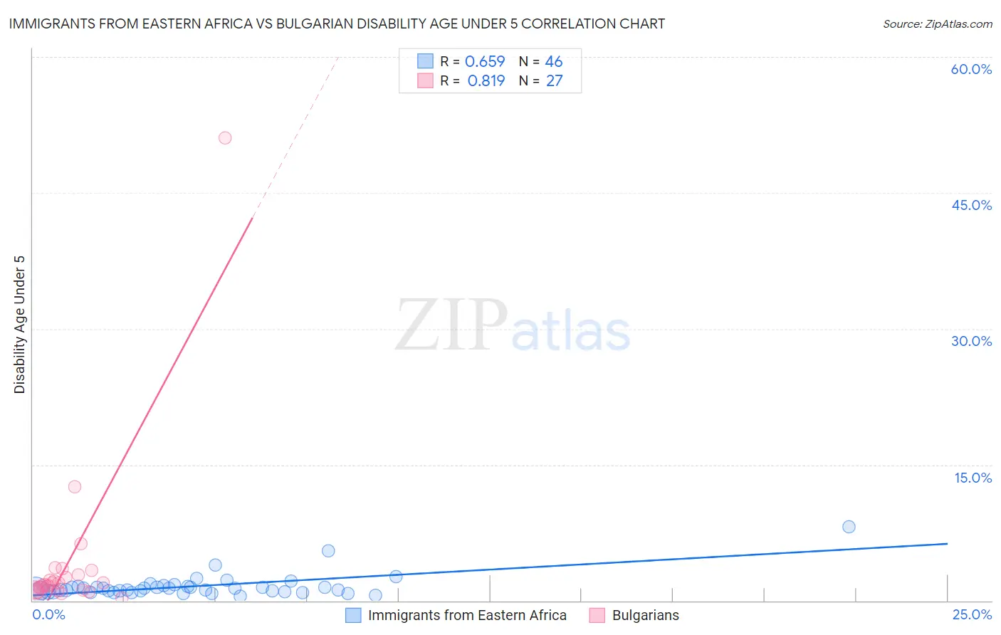 Immigrants from Eastern Africa vs Bulgarian Disability Age Under 5
