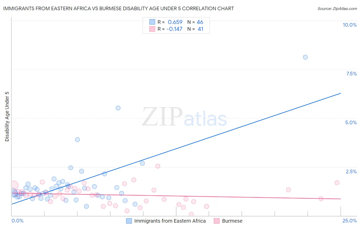Immigrants from Eastern Africa vs Burmese Disability Age Under 5