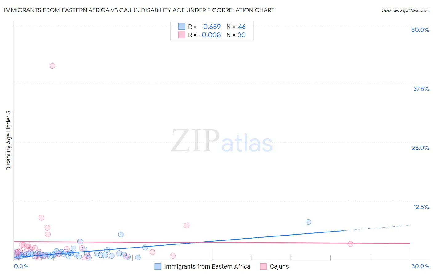 Immigrants from Eastern Africa vs Cajun Disability Age Under 5