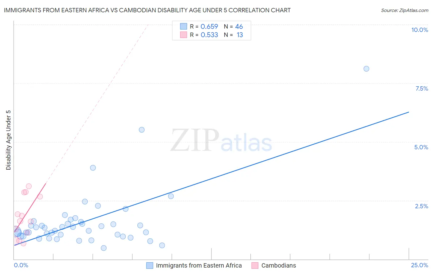 Immigrants from Eastern Africa vs Cambodian Disability Age Under 5