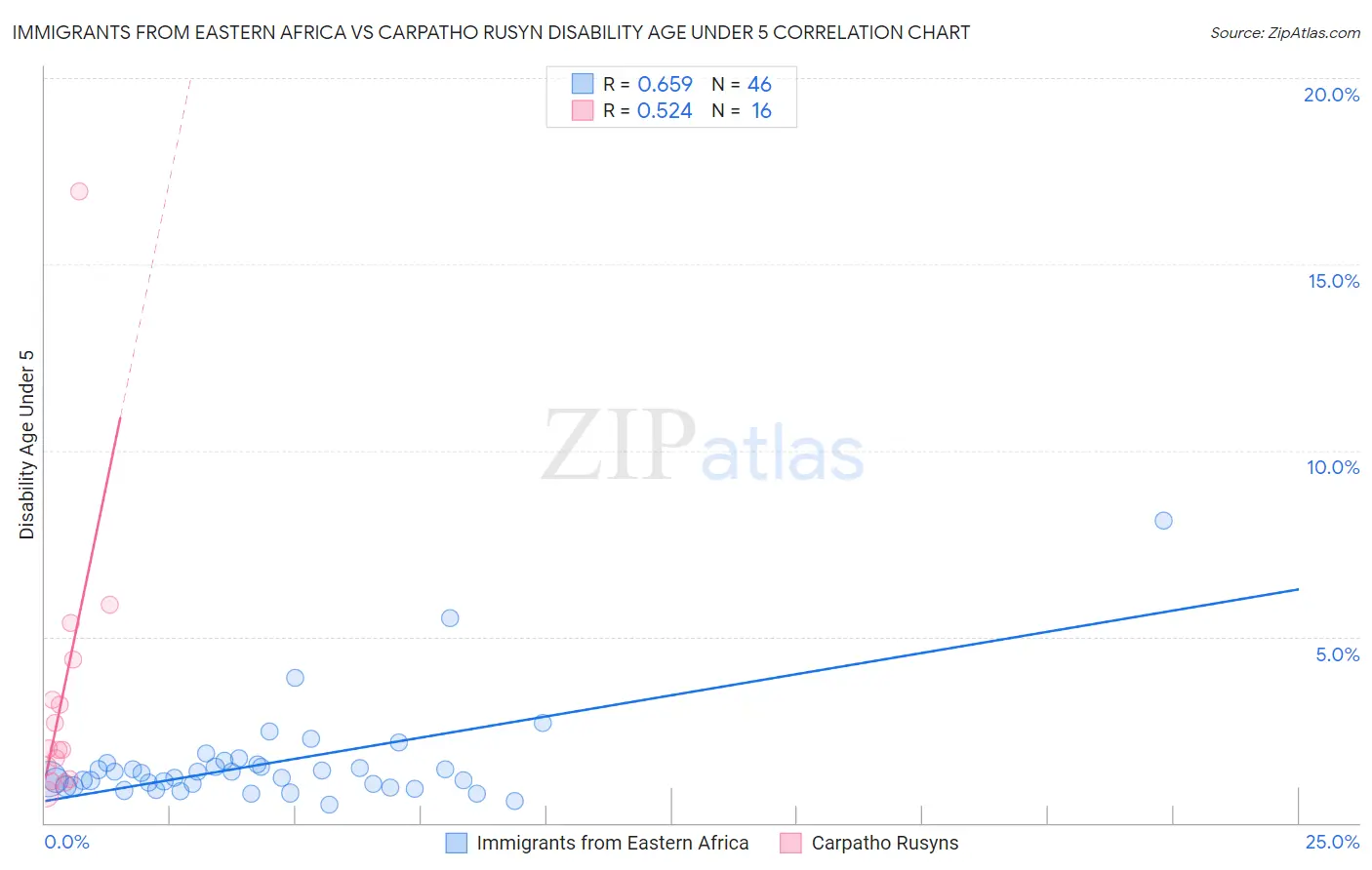 Immigrants from Eastern Africa vs Carpatho Rusyn Disability Age Under 5