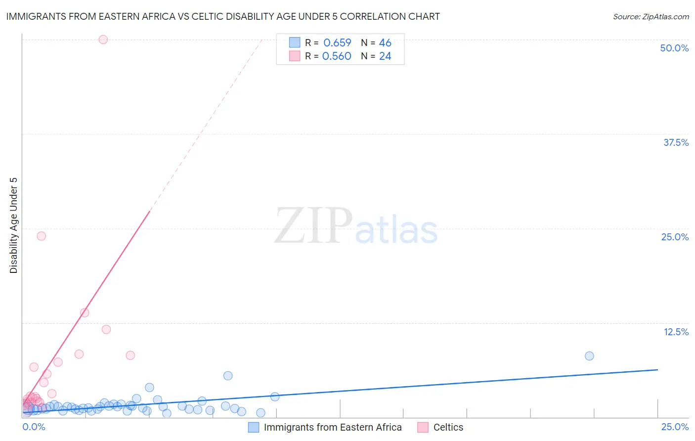 Immigrants from Eastern Africa vs Celtic Disability Age Under 5