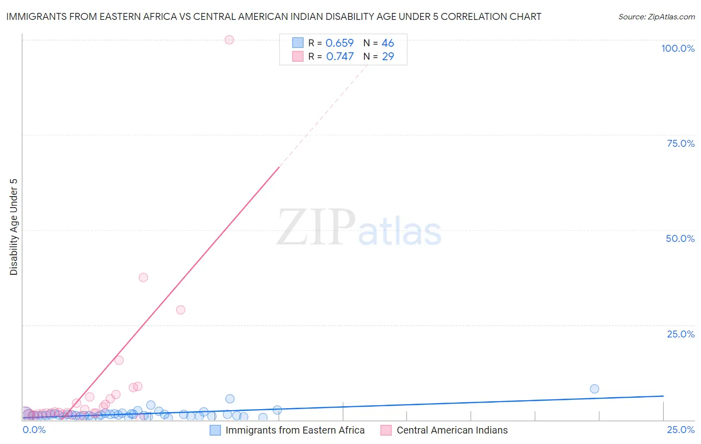 Immigrants from Eastern Africa vs Central American Indian Disability Age Under 5