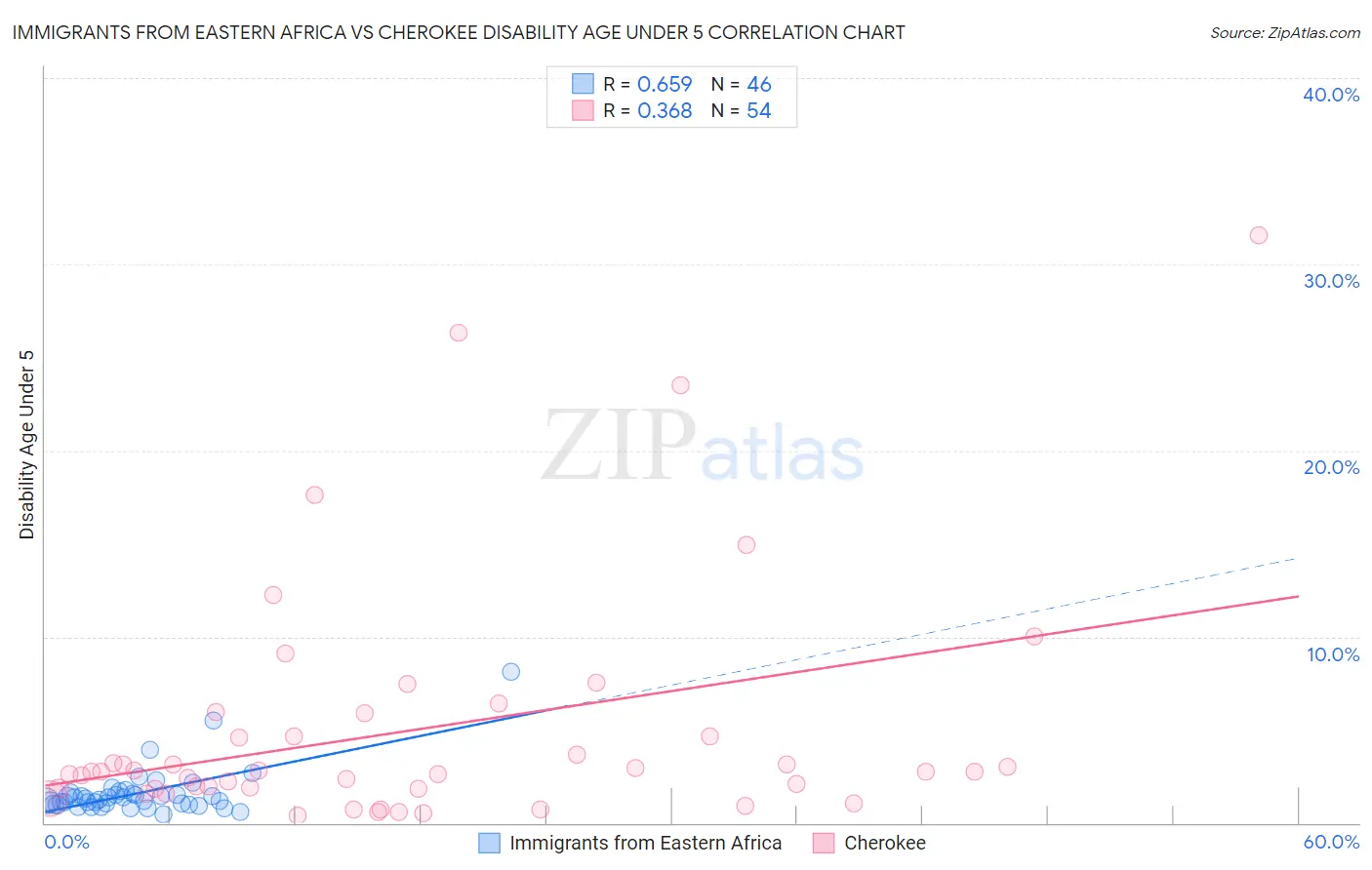 Immigrants from Eastern Africa vs Cherokee Disability Age Under 5