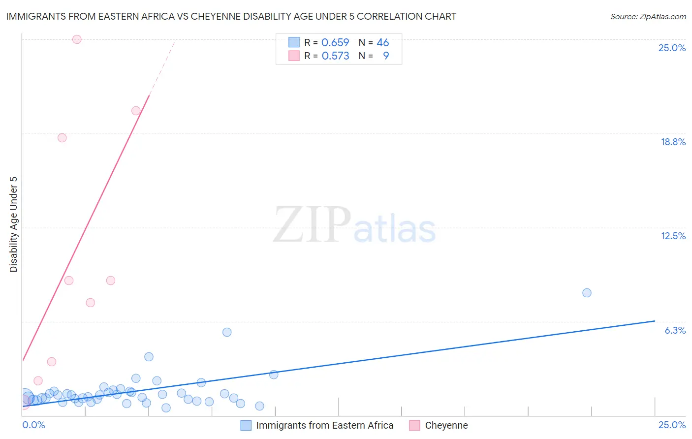 Immigrants from Eastern Africa vs Cheyenne Disability Age Under 5