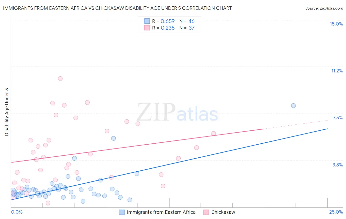 Immigrants from Eastern Africa vs Chickasaw Disability Age Under 5