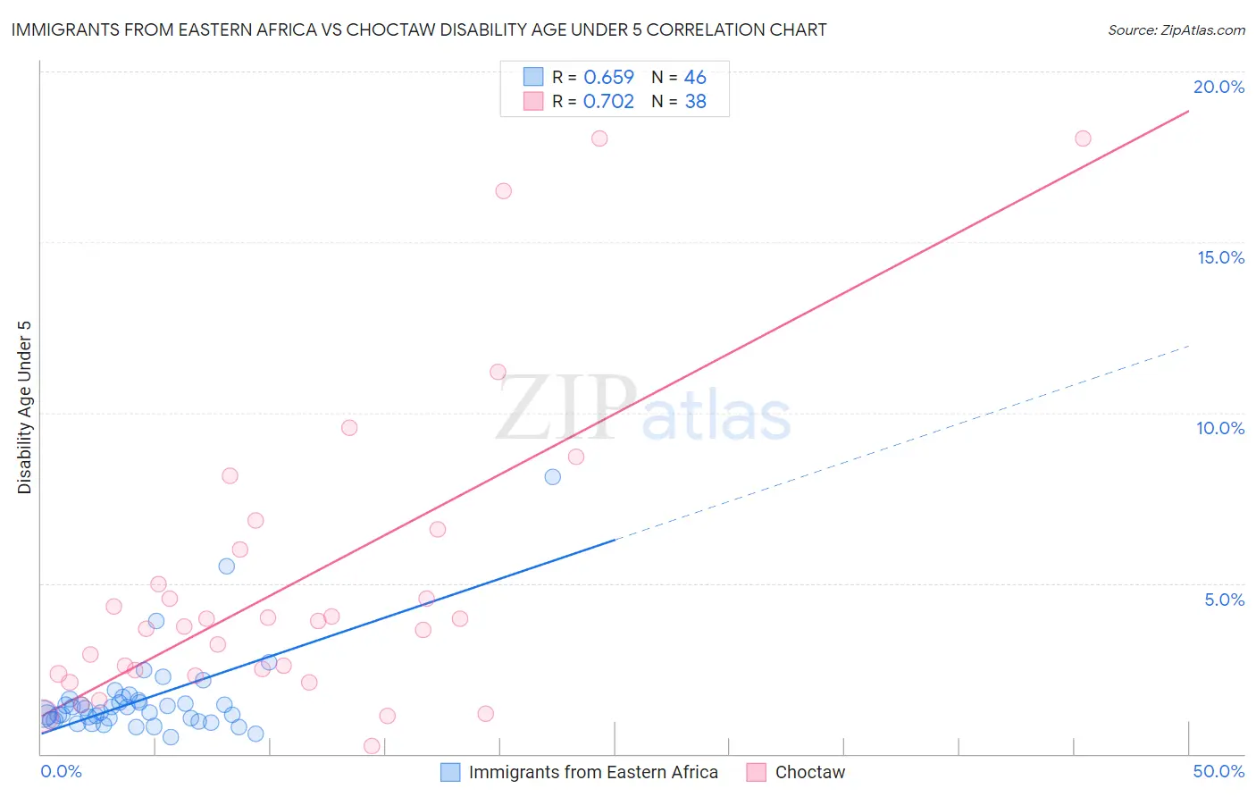 Immigrants from Eastern Africa vs Choctaw Disability Age Under 5