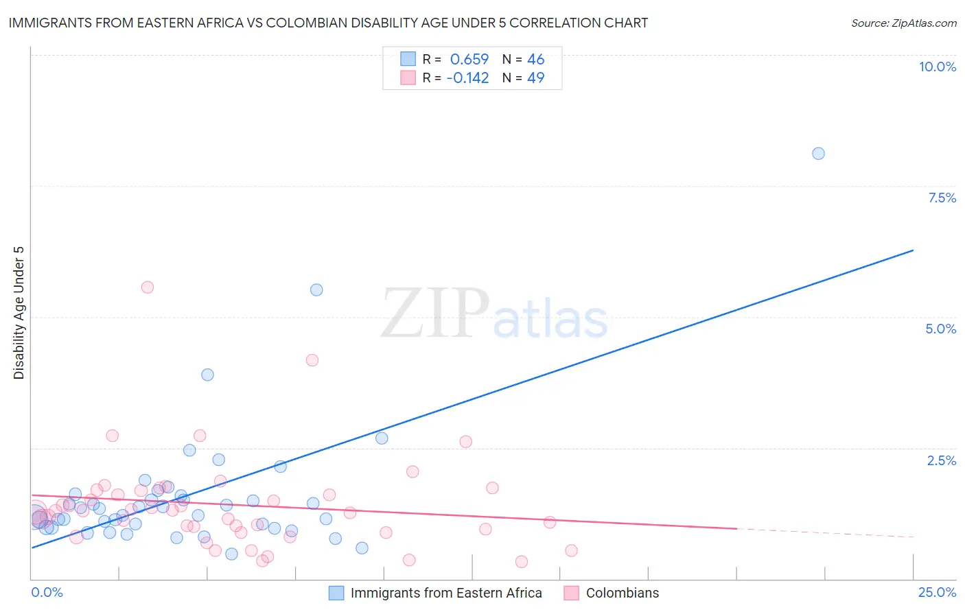 Immigrants from Eastern Africa vs Colombian Disability Age Under 5
