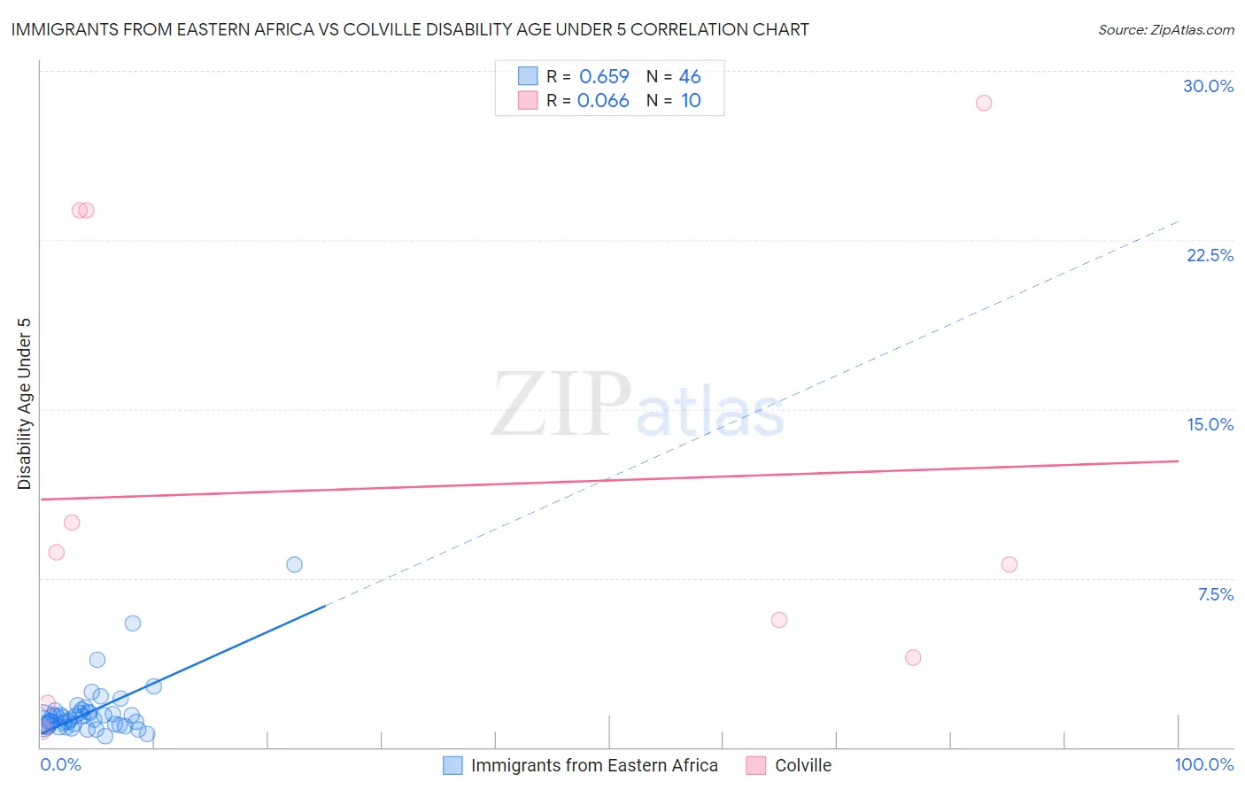 Immigrants from Eastern Africa vs Colville Disability Age Under 5