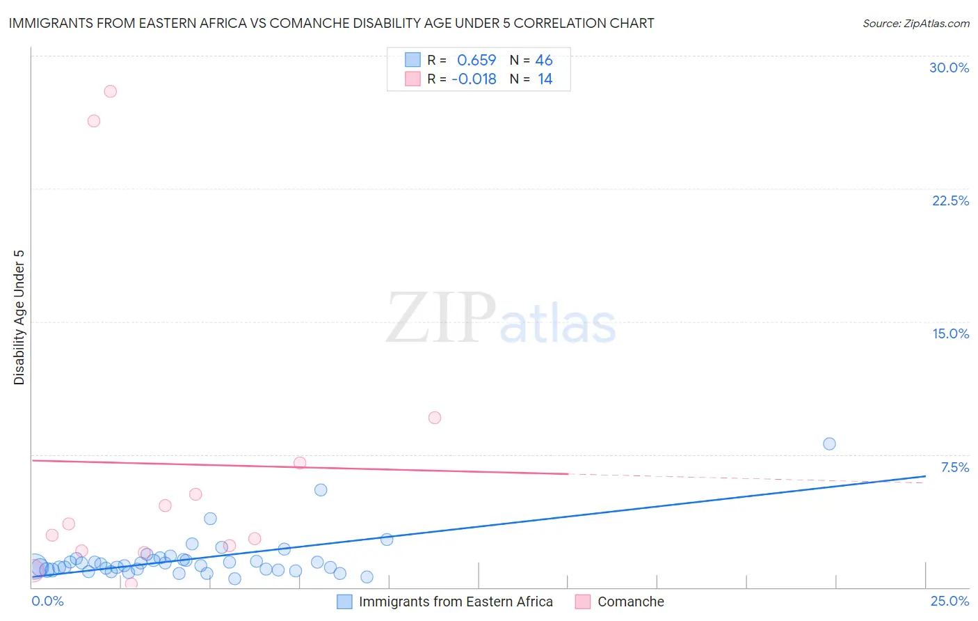 Immigrants from Eastern Africa vs Comanche Disability Age Under 5