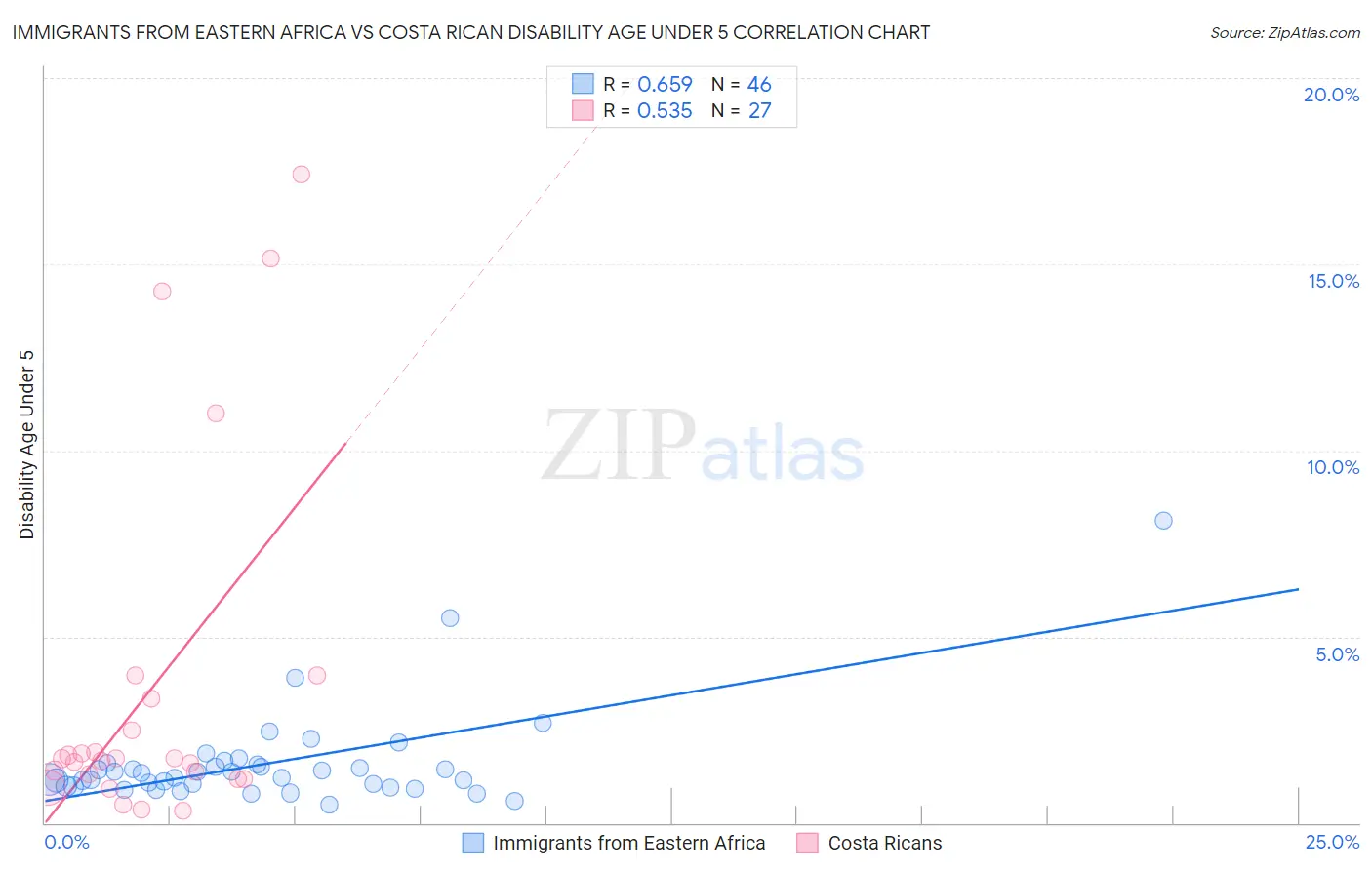 Immigrants from Eastern Africa vs Costa Rican Disability Age Under 5