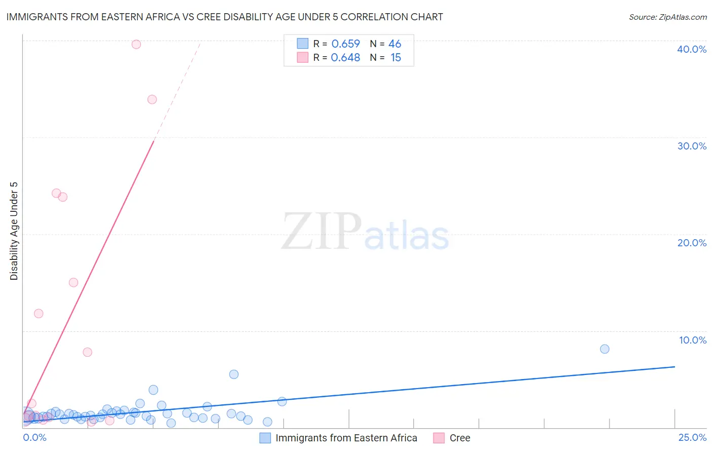 Immigrants from Eastern Africa vs Cree Disability Age Under 5