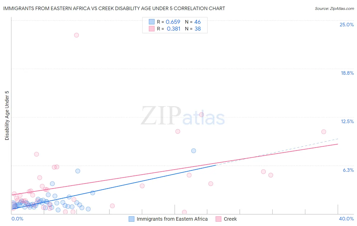 Immigrants from Eastern Africa vs Creek Disability Age Under 5