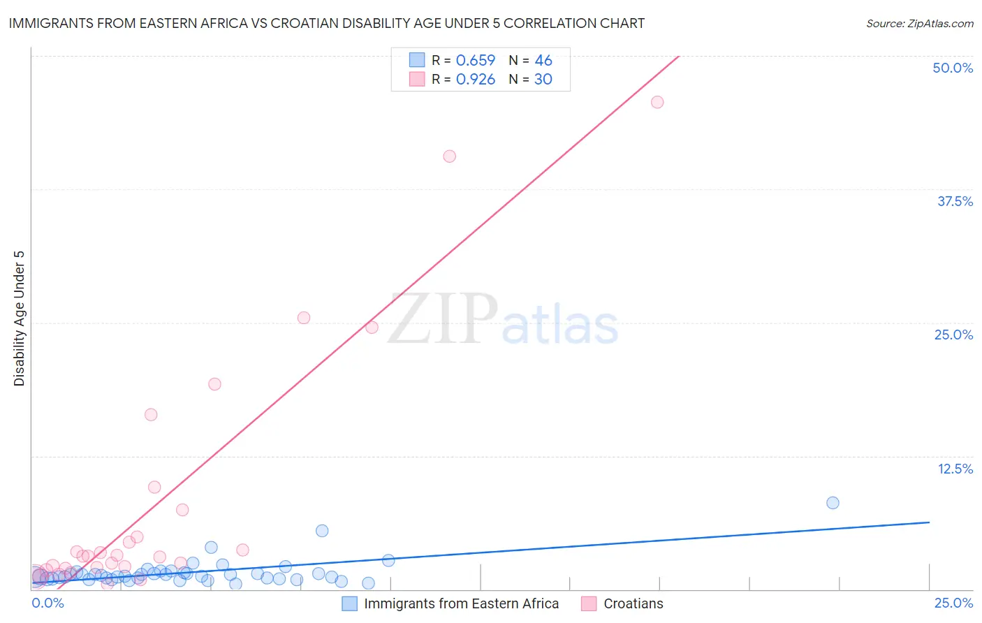 Immigrants from Eastern Africa vs Croatian Disability Age Under 5