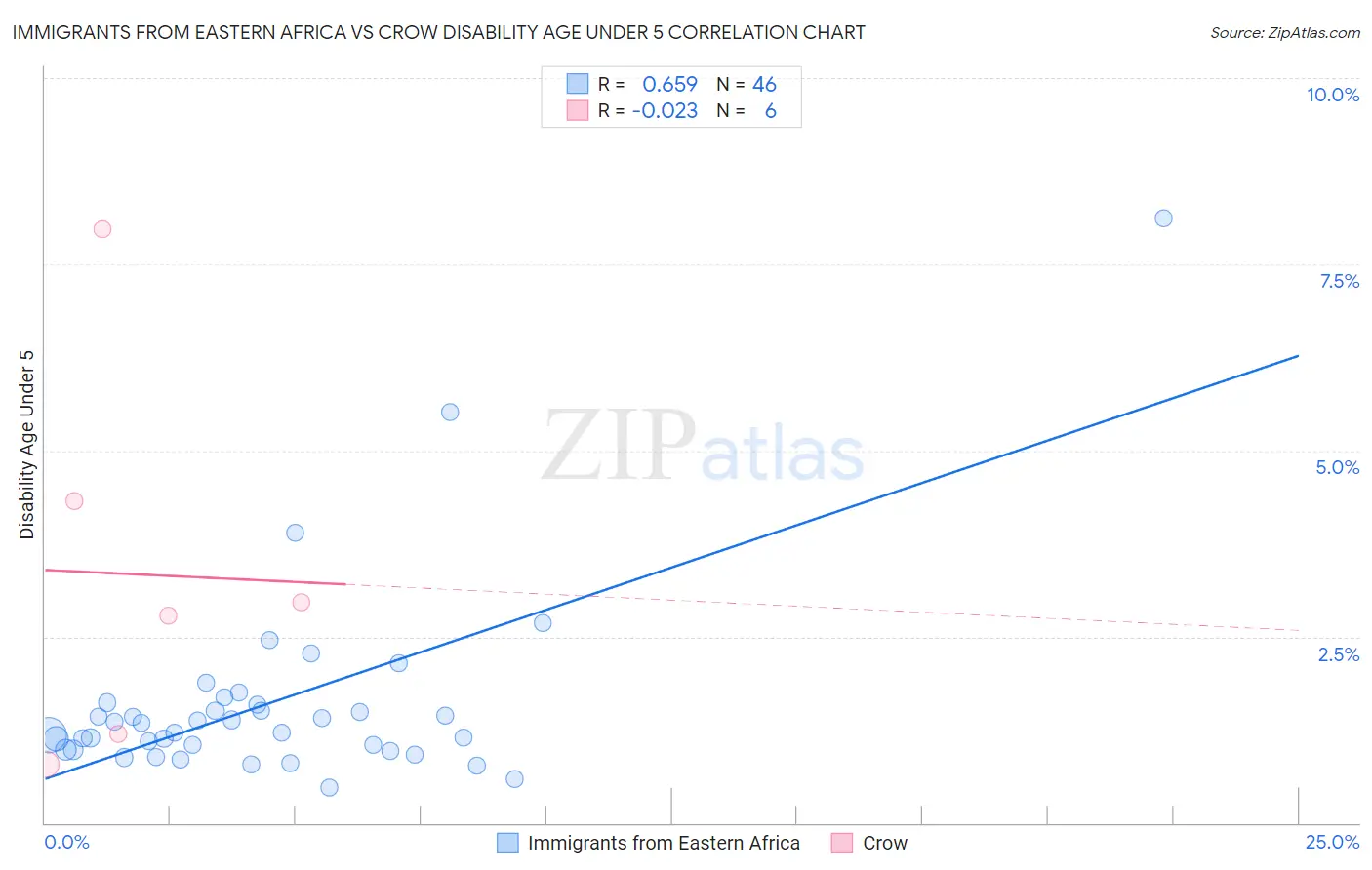 Immigrants from Eastern Africa vs Crow Disability Age Under 5