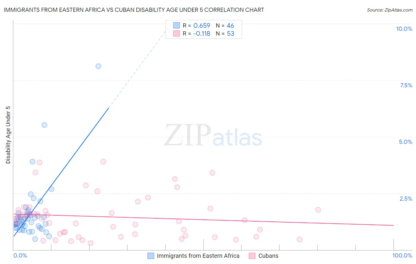 Immigrants from Eastern Africa vs Cuban Disability Age Under 5