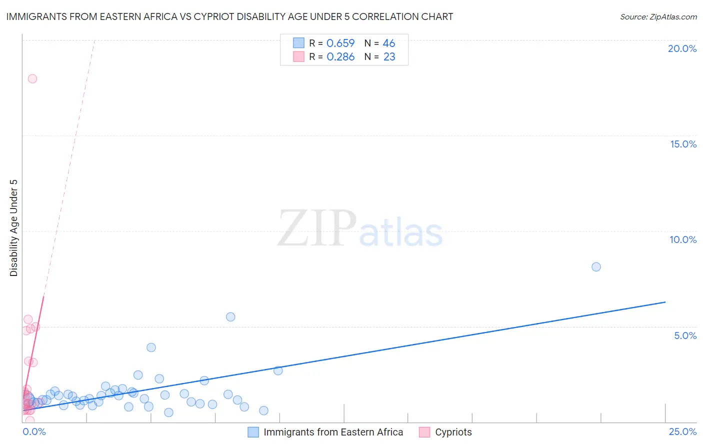 Immigrants from Eastern Africa vs Cypriot Disability Age Under 5
