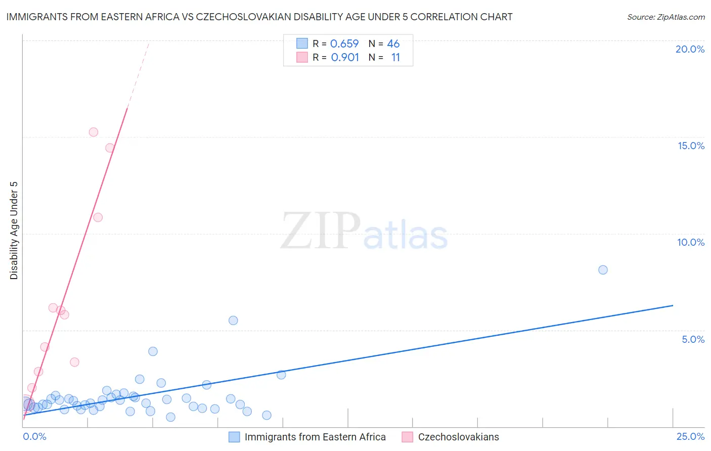 Immigrants from Eastern Africa vs Czechoslovakian Disability Age Under 5