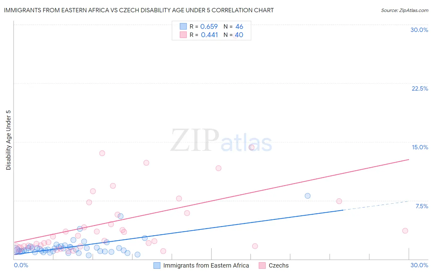 Immigrants from Eastern Africa vs Czech Disability Age Under 5