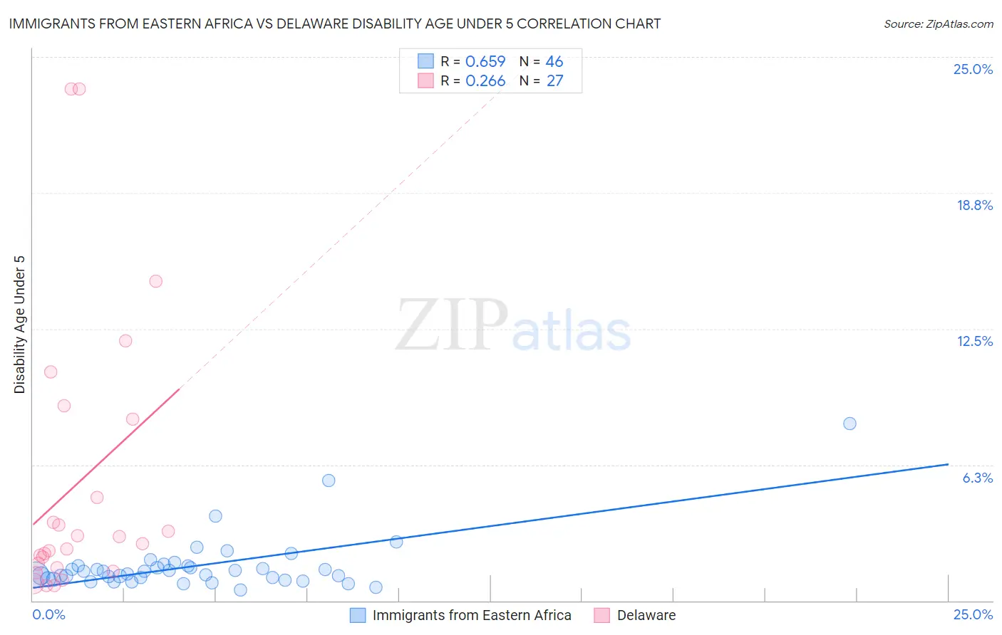 Immigrants from Eastern Africa vs Delaware Disability Age Under 5