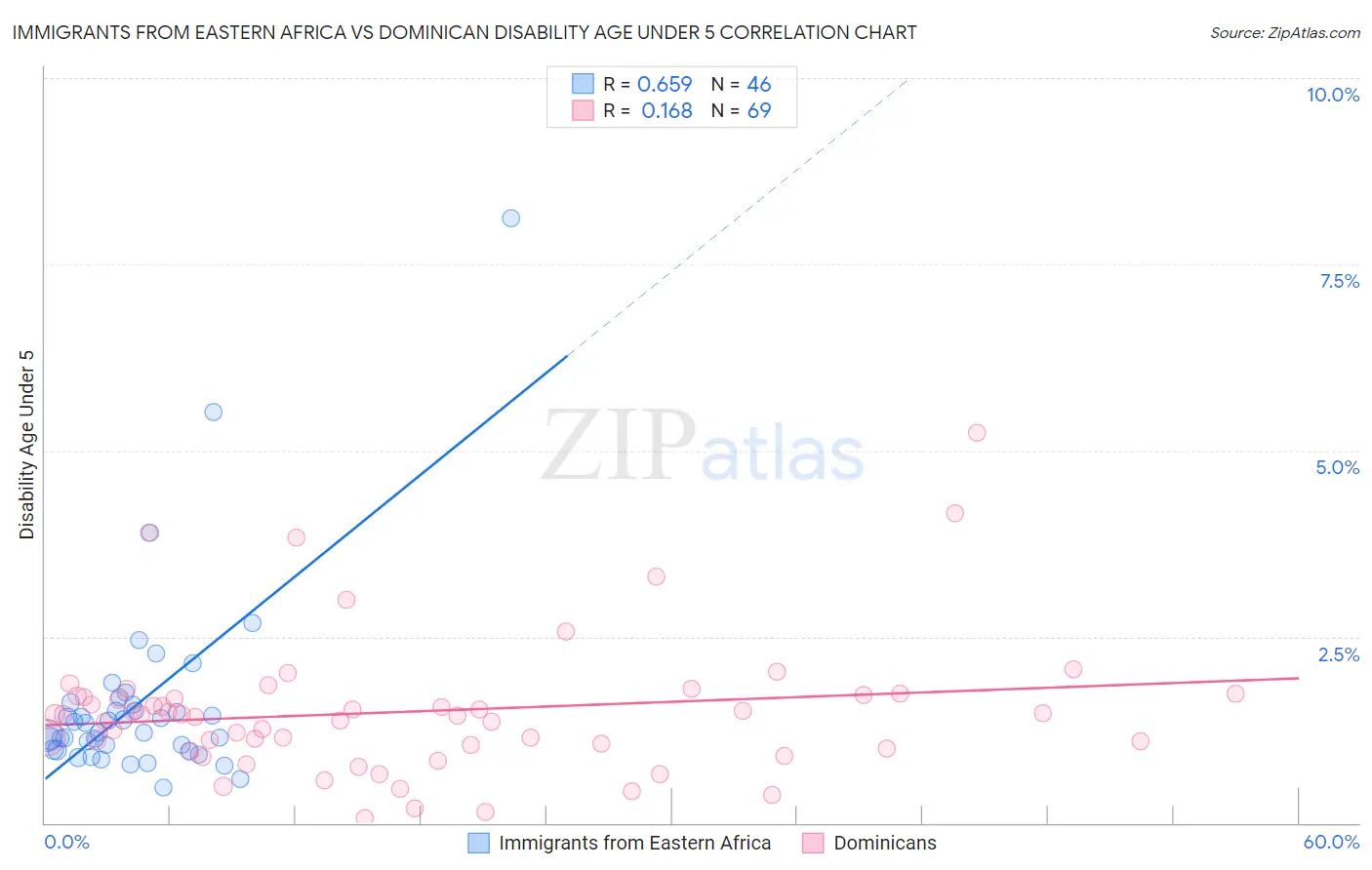 Immigrants from Eastern Africa vs Dominican Disability Age Under 5