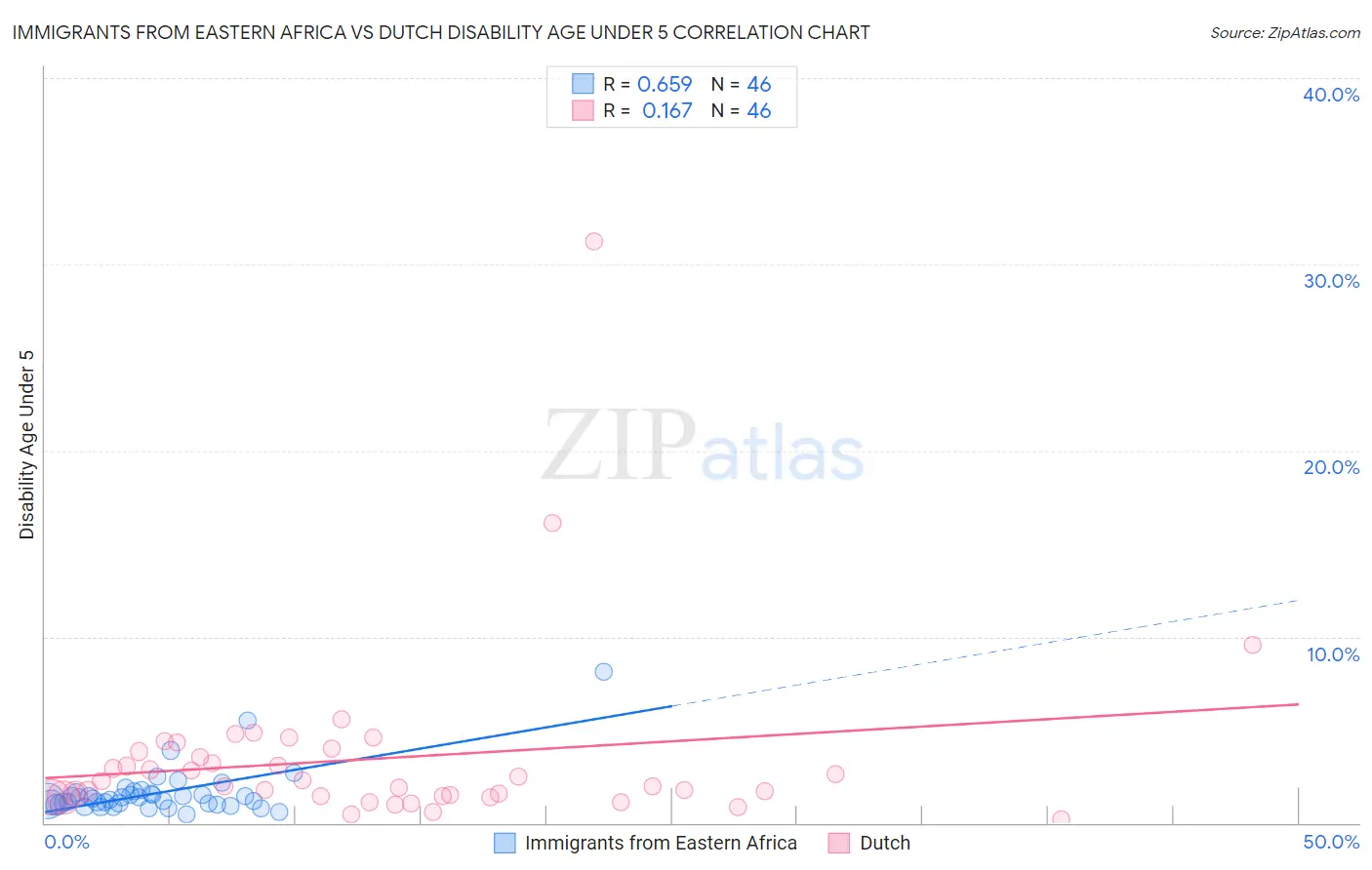 Immigrants from Eastern Africa vs Dutch Disability Age Under 5