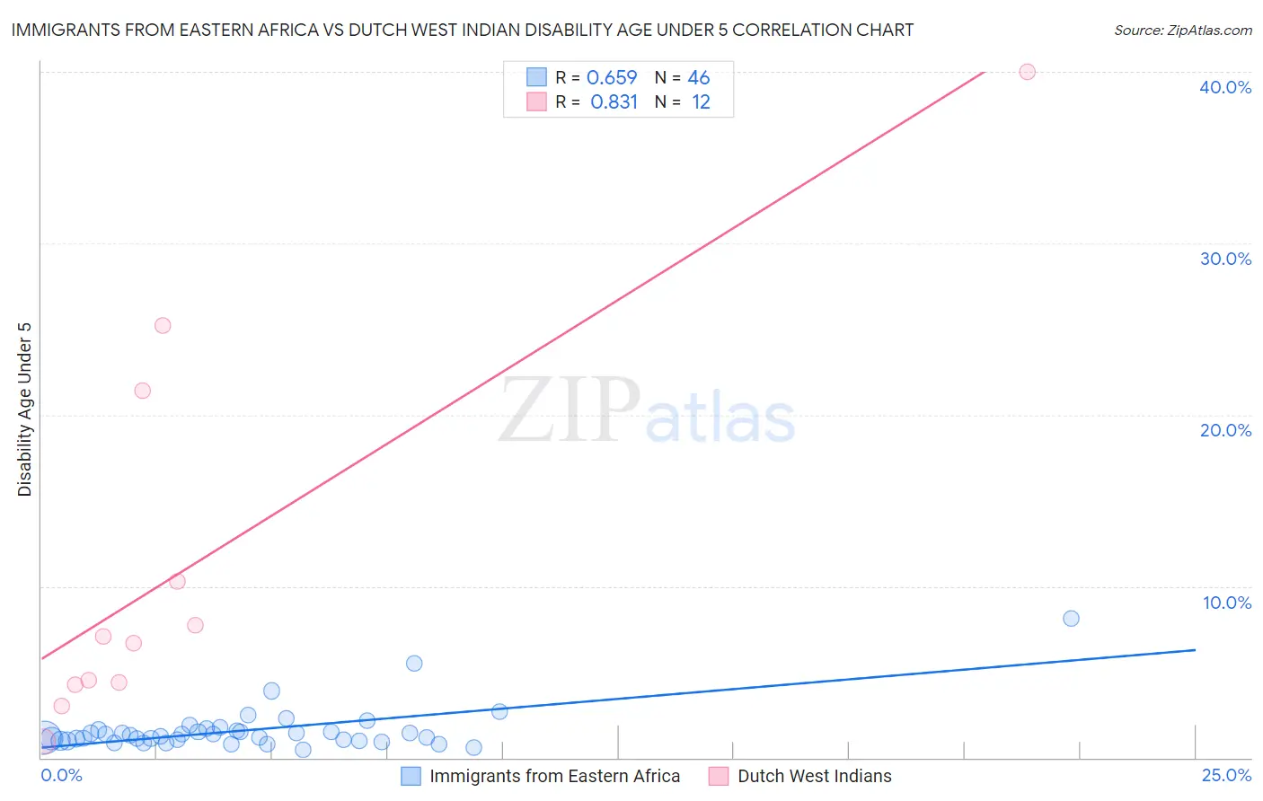 Immigrants from Eastern Africa vs Dutch West Indian Disability Age Under 5