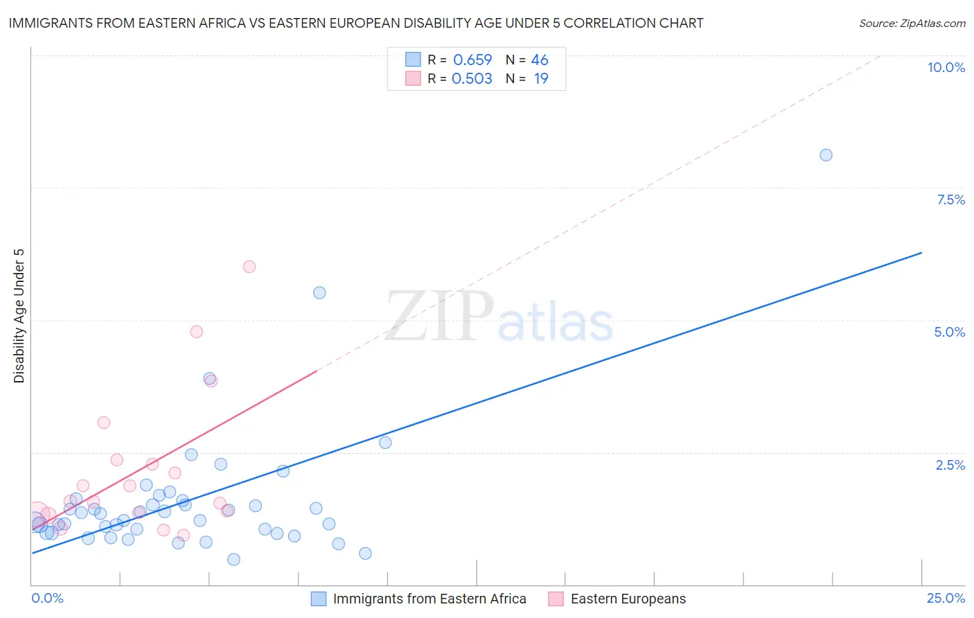 Immigrants from Eastern Africa vs Eastern European Disability Age Under 5