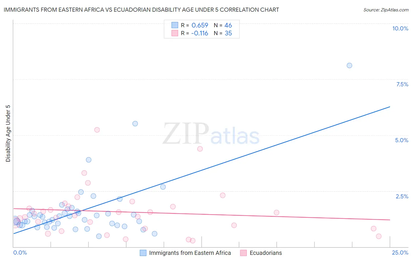 Immigrants from Eastern Africa vs Ecuadorian Disability Age Under 5