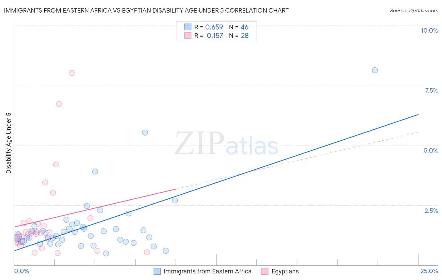 Immigrants from Eastern Africa vs Egyptian Disability Age Under 5