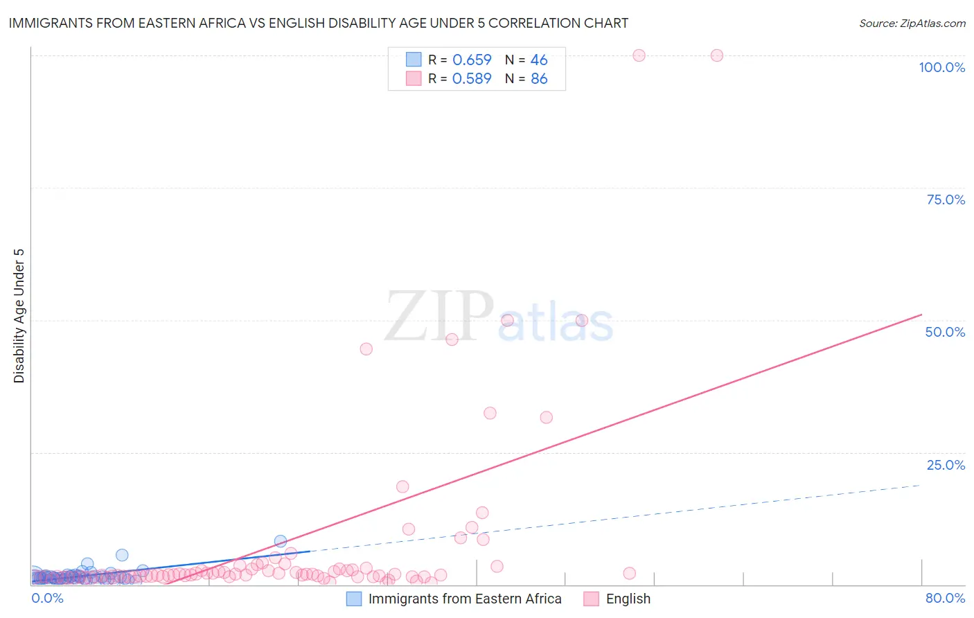 Immigrants from Eastern Africa vs English Disability Age Under 5