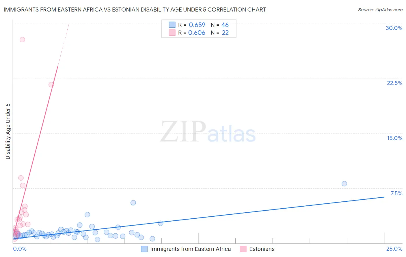 Immigrants from Eastern Africa vs Estonian Disability Age Under 5