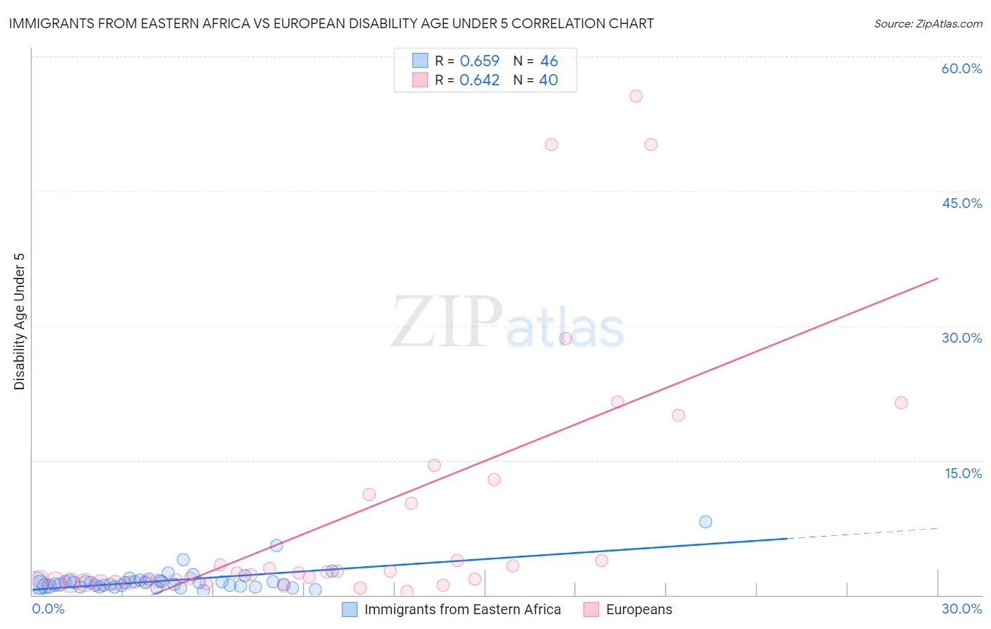 Immigrants from Eastern Africa vs European Disability Age Under 5