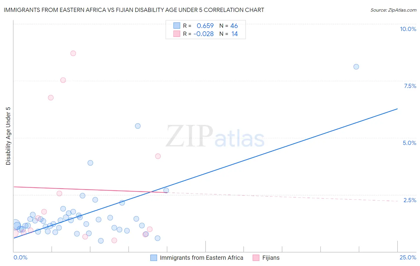 Immigrants from Eastern Africa vs Fijian Disability Age Under 5