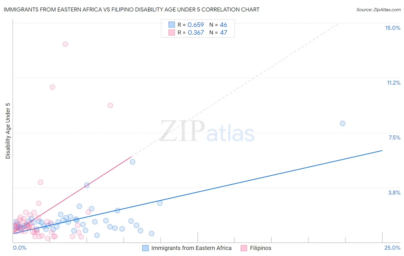 Immigrants from Eastern Africa vs Filipino Disability Age Under 5