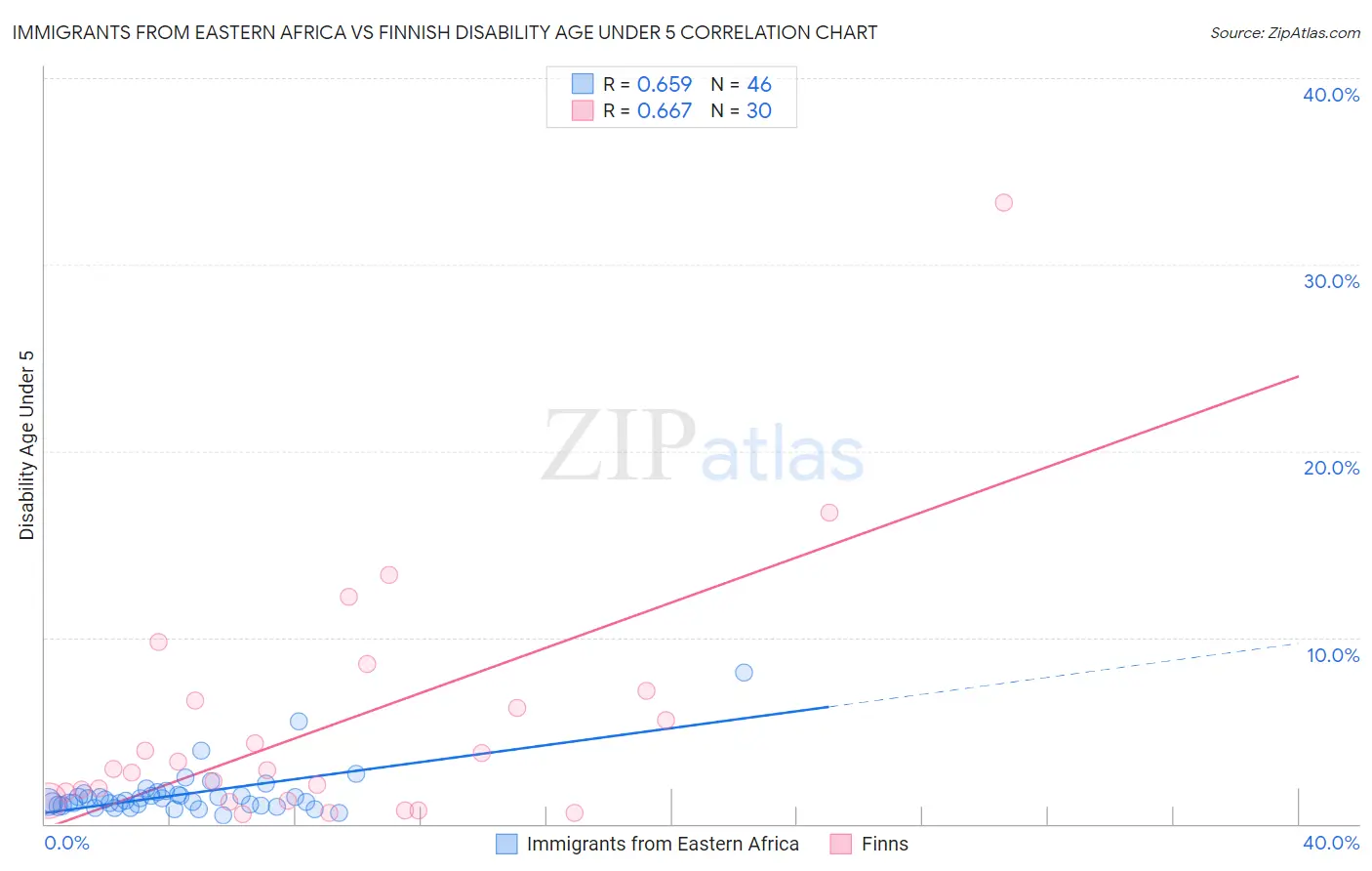 Immigrants from Eastern Africa vs Finnish Disability Age Under 5