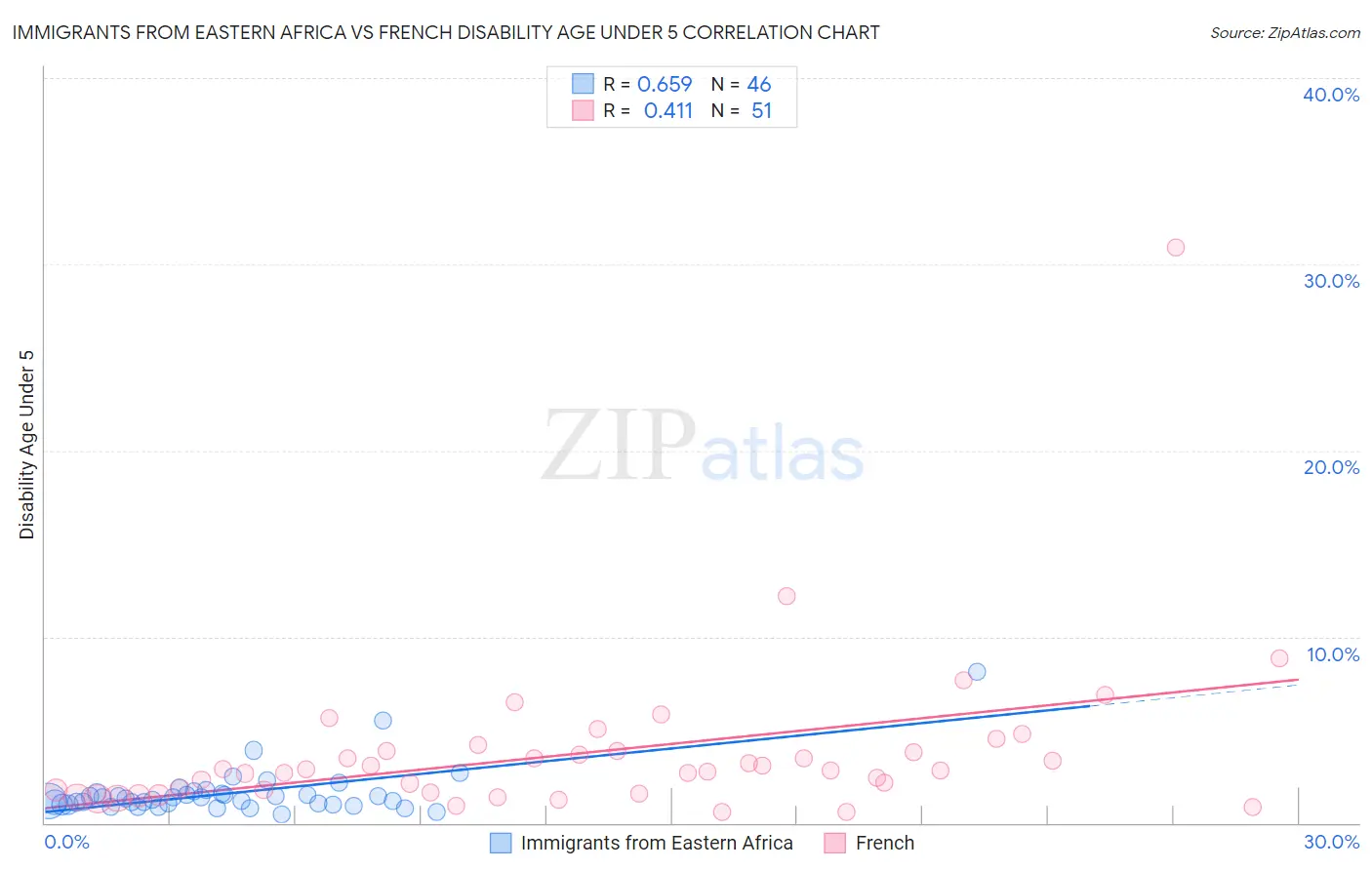 Immigrants from Eastern Africa vs French Disability Age Under 5