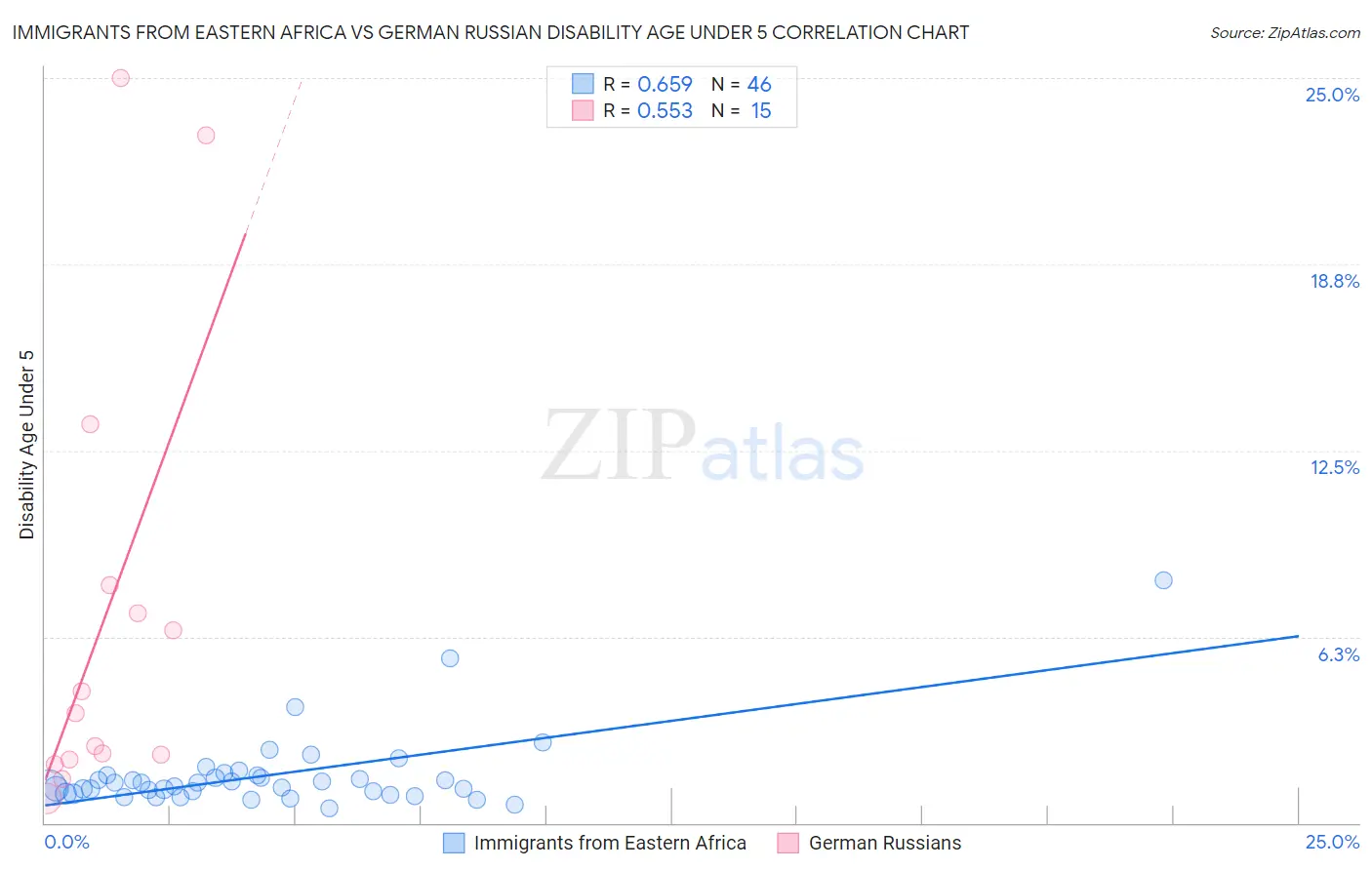 Immigrants from Eastern Africa vs German Russian Disability Age Under 5